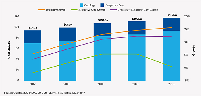 2017年全球肿瘤治疗趋势：肿瘤治疗越治越贵？？？？？？？