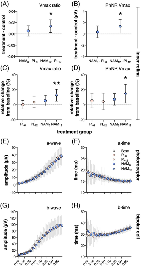 NAM干预后第12周，，，，，视网膜内部功效显着改善