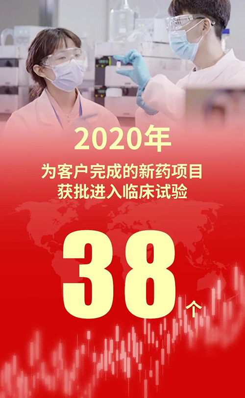 2020年，，，，，，，亿万先生mr为客户完成的新药项目获批进入临床试验38个