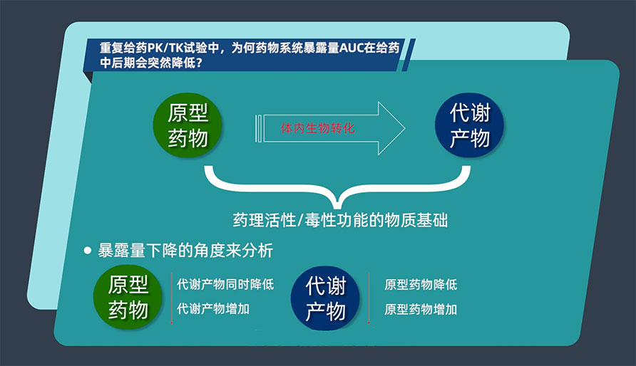 重复给药PK/TK试验中，，，，，，为何药物系统袒露量AUC在给药中后期会突然降低？？？？？