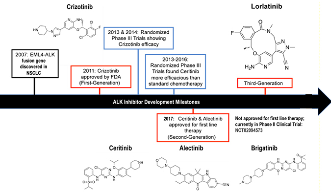 ALK抑制剂：迭代升级，，，，，，靶向疗法精准出击