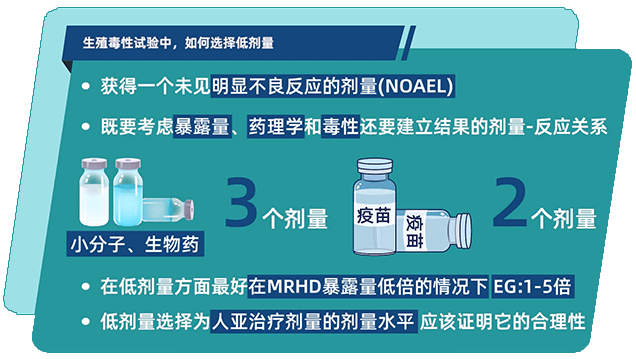 生殖毒性试验中，，，，，，，怎样选择低剂量.png