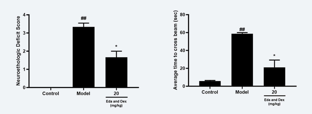 神经功效药效学考察：A Zea-longa评分；；；；；；；B 平衡木通过时间；；；；；；；.jpg