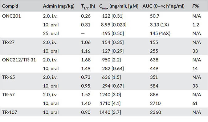 TR-107是人类线粒体卵白酶ClpP的有用激活剂，，，，，PK剖析通过亿万先生mr举行