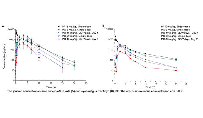 QF-036是一种高效的HIV-1抑制剂，，，，，，，具有优异的和药代动力学特征，，，，，，，PK研究通过亿万先生mr举行
