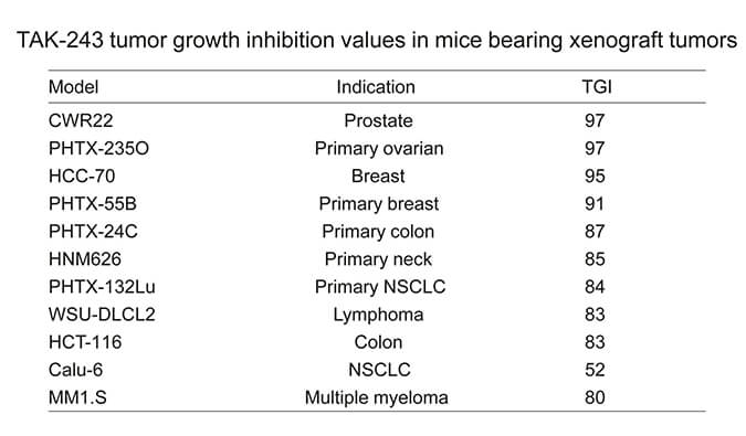 TAK-243是一种有用的泛素激活酶小分子抑制剂，，，，，，，具有体内抗肿瘤功效，，，，，，，通过亿万先生mr使用HCC70模子举行