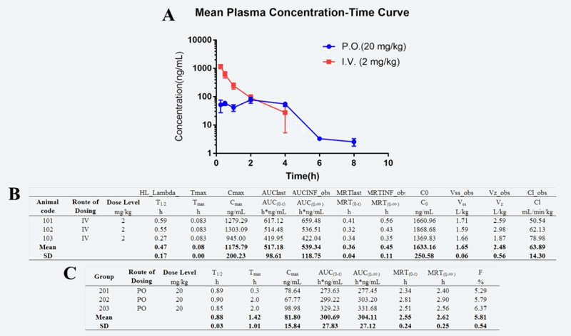 研究职员设计合成STAT3和HDAC双通路抑制剂用于治疗实体肿瘤，，，，，，，，PK实验通过亿万先生mr举行