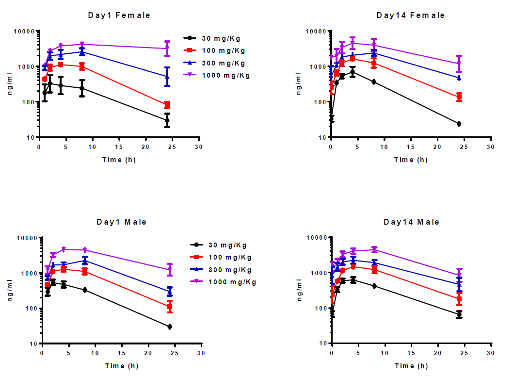 开发具有口服活性的高度选择性卵泡刺激激素受体激动剂，，，，，，，，且举行临床前研究。。。。。。。。其中对大鼠和狗的毒理学评估通过亿万先生mr举行