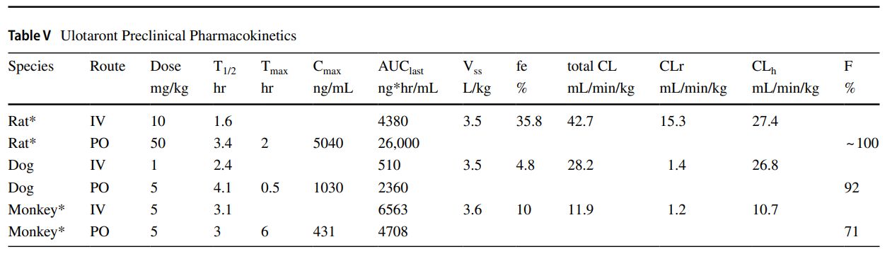 Ulotaront是一种具有5-HT1A激动剂活性的TAAR1 激动剂，，，，，，，，可用于治疗精神破碎症。。。。。Ulotaront在大鼠脑中的漫衍和在猴血浆中的PK研究通过亿万先生mr举行