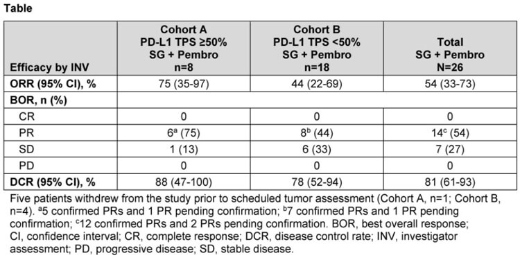 联合治疗计划：戈沙妥珠单抗+帕博利珠单抗±铂类药物，，，，，，II期试验数据宣布.jpg
