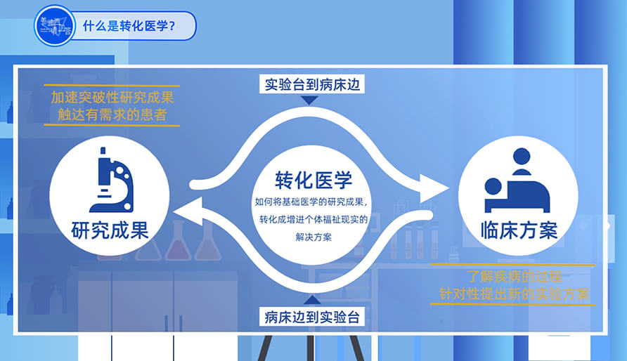 什么是转化医学？？？？？