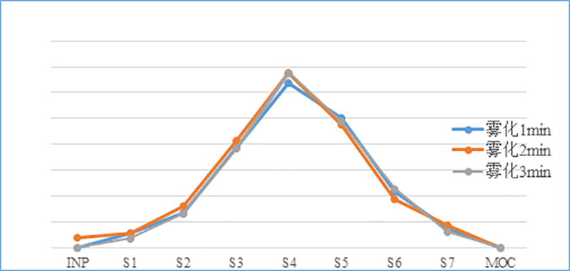 吸入制剂（新药，，，，，，纳米抗体）-雾化时间的选择--微细粒子剂量