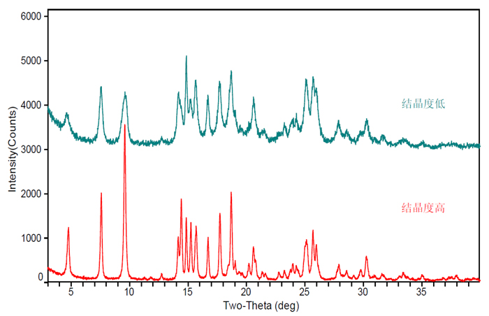 图4-统一晶型差别结晶度的XRPD比照图.jpg