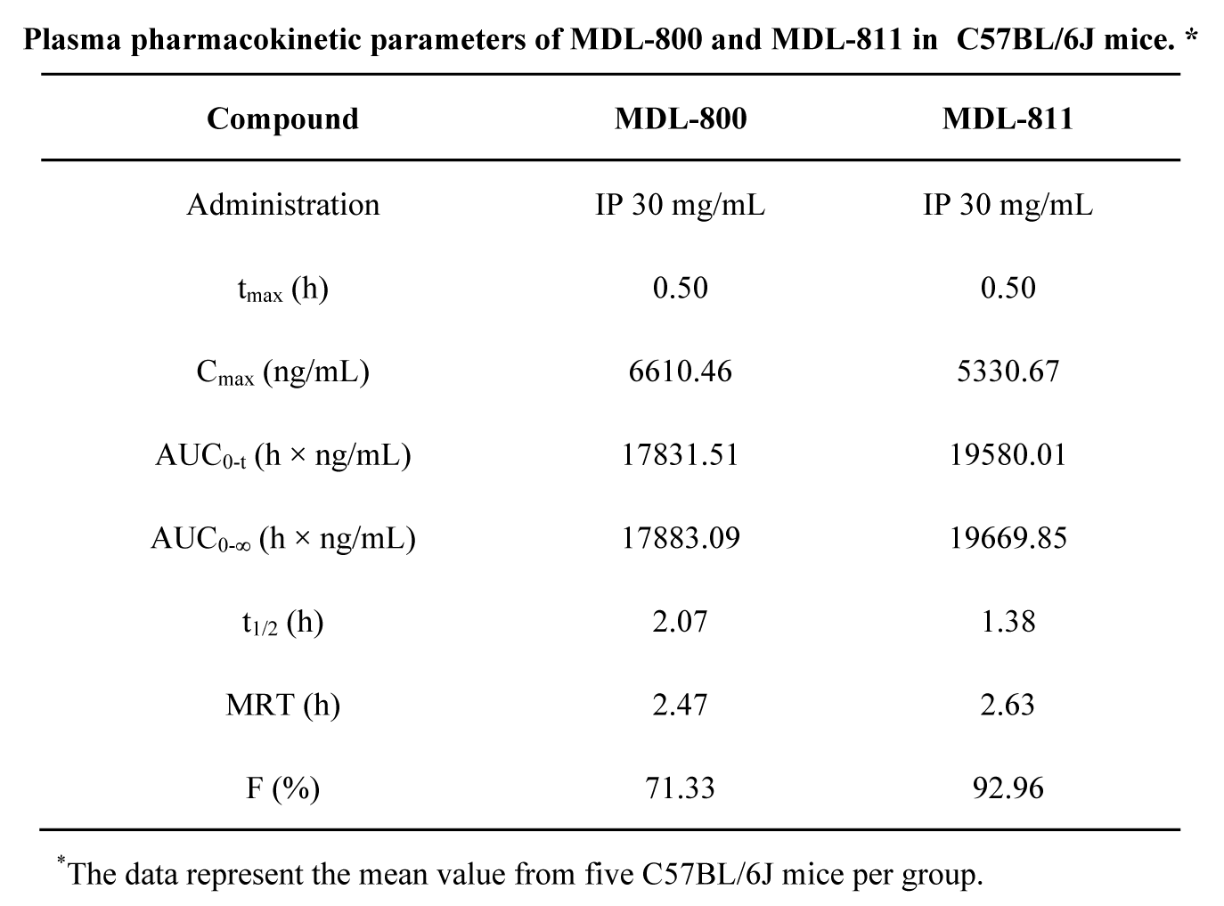 SIRT6变构激活剂在结直肠癌中施展治疗作用，，，，，，，本研究中PK实验通过亿万先生mr举行