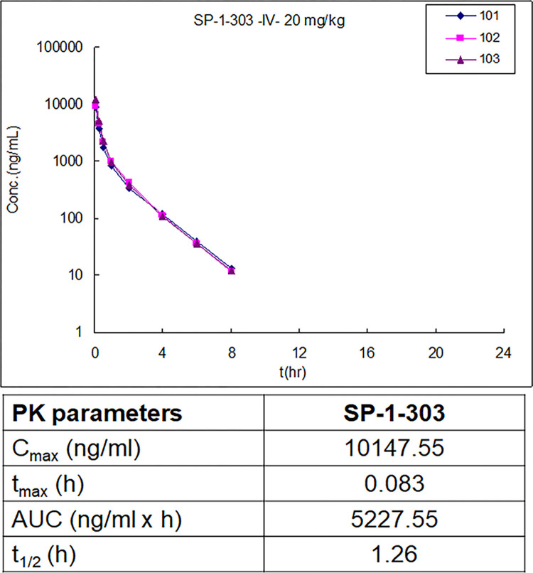 双靶向HDAC抑制剂和ATM激活剂SP-1-303抑制雌激素受体阳性乳腺癌细胞生长，，，，，本研究中PK实验通过亿万先生mr举行