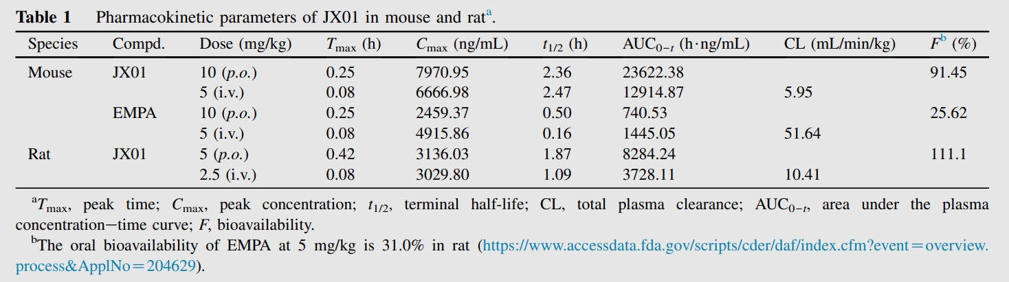 JX01是一种抗心力衰竭候选药物，，，，，，具有优异的PK特征和清静性。。。。。。。。PK实验通过亿万先生mr举行