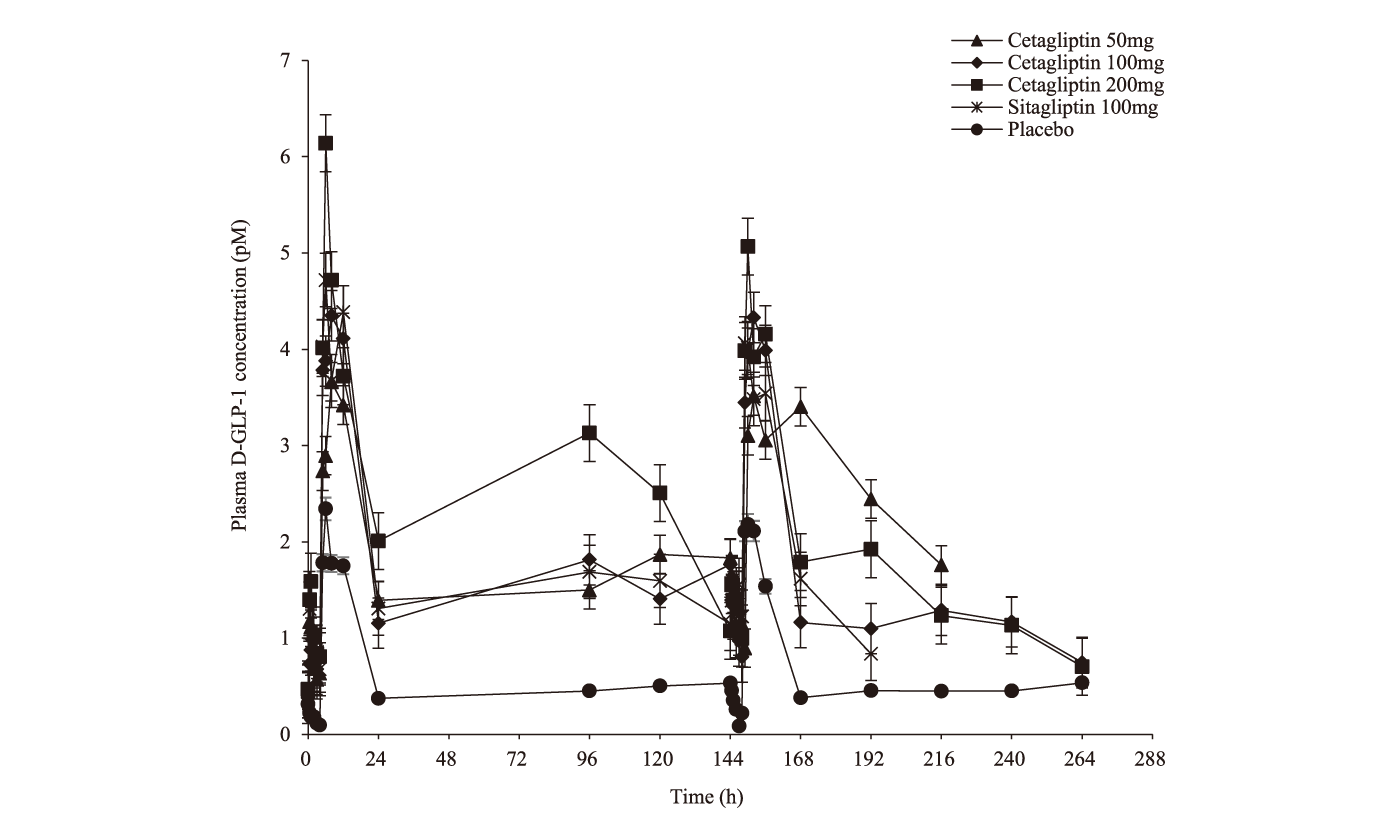 Cetagliptin通过抑制DPP-4/增添GLP-1降低血糖，，，，，，可用于治疗2型糖尿病。。。。。。。，，，，，本研究中GLP-1检测通过亿万先生mr举行